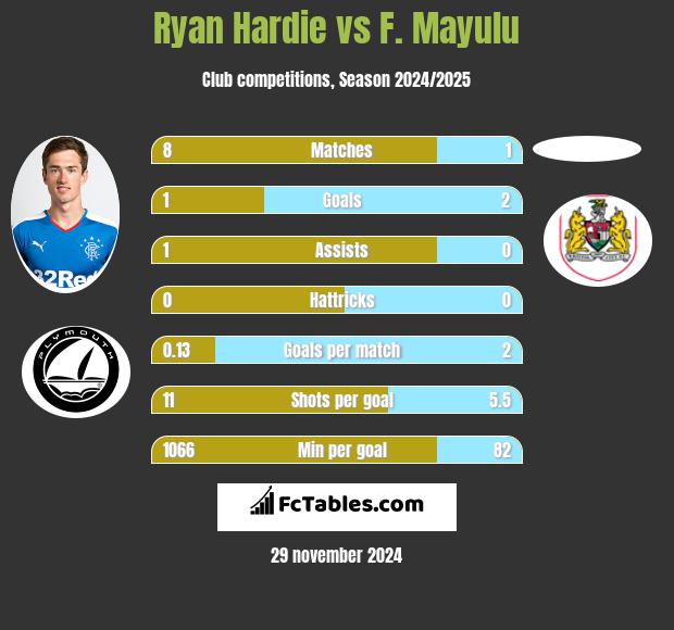 Ryan Hardie vs F. Mayulu h2h player stats