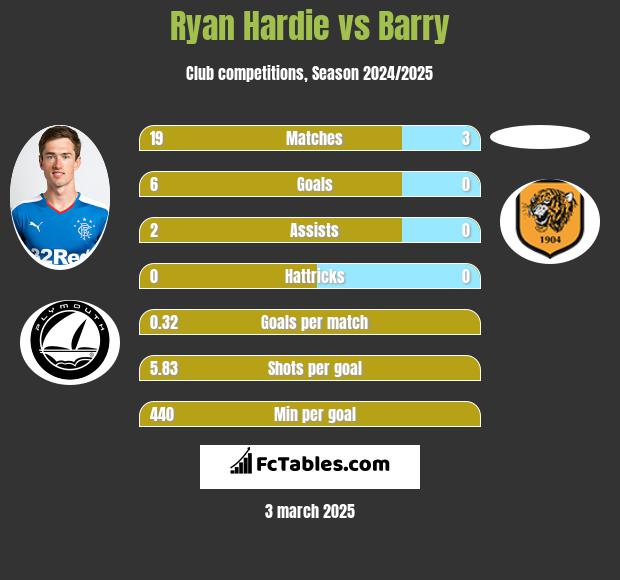 Ryan Hardie vs Barry h2h player stats