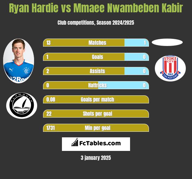 Ryan Hardie vs Mmaee Nwambeben Kabir h2h player stats