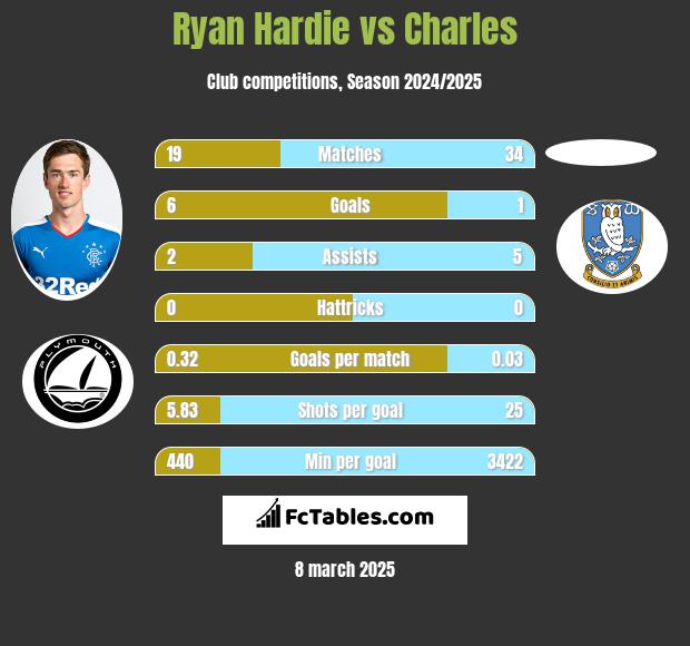 Ryan Hardie vs Charles h2h player stats