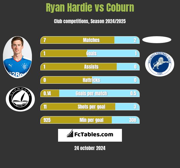 Ryan Hardie vs Coburn h2h player stats