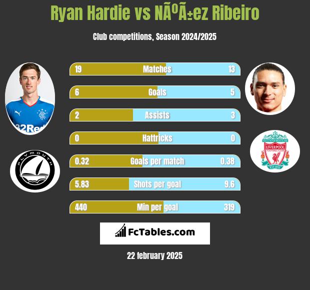 Ryan Hardie vs NÃºÃ±ez Ribeiro h2h player stats