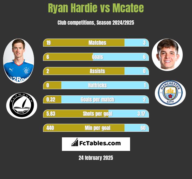 Ryan Hardie vs Mcatee h2h player stats