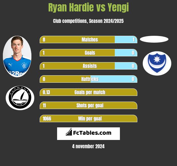 Ryan Hardie vs Yengi h2h player stats