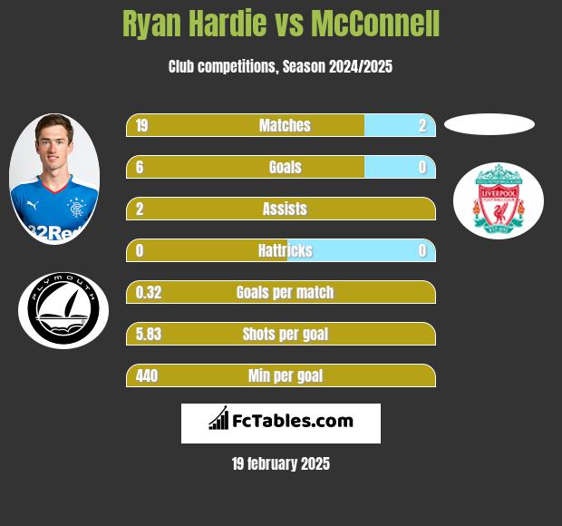 Ryan Hardie vs McConnell h2h player stats