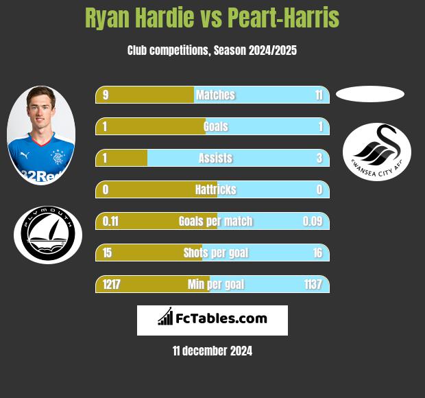 Ryan Hardie vs Peart-Harris h2h player stats