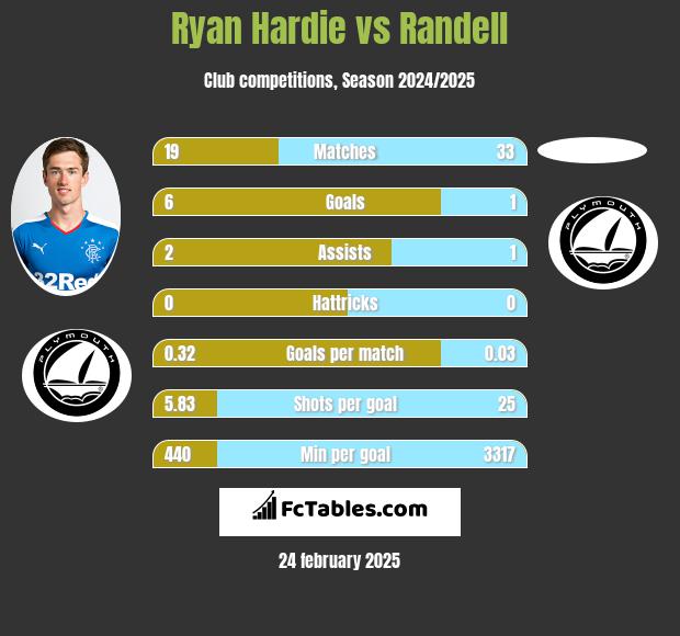 Ryan Hardie vs Randell h2h player stats