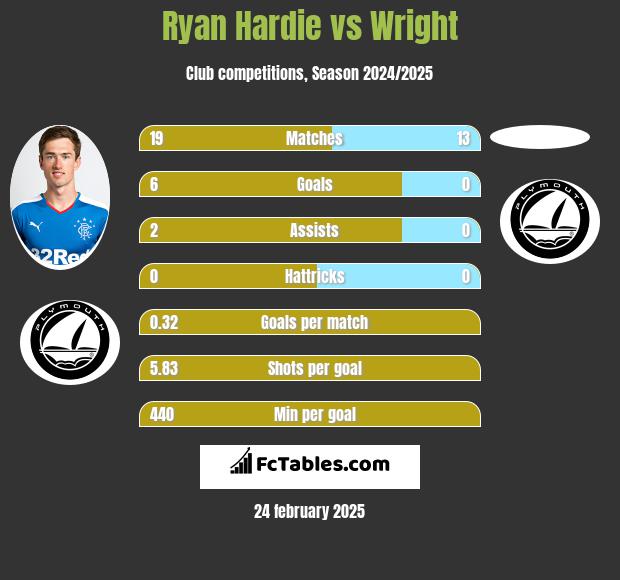 Ryan Hardie vs Wright h2h player stats