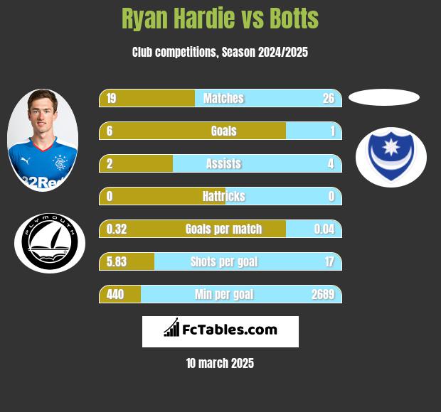 Ryan Hardie vs Botts h2h player stats