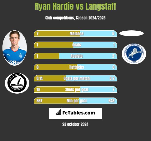 Ryan Hardie vs Langstaff h2h player stats