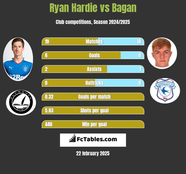 Ryan Hardie vs Bagan h2h player stats