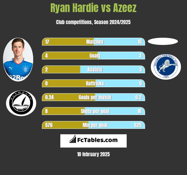 Ryan Hardie vs Azeez h2h player stats