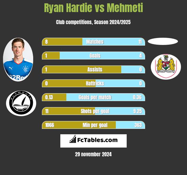 Ryan Hardie vs Mehmeti h2h player stats