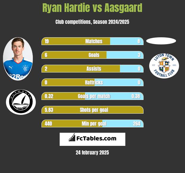 Ryan Hardie vs Aasgaard h2h player stats