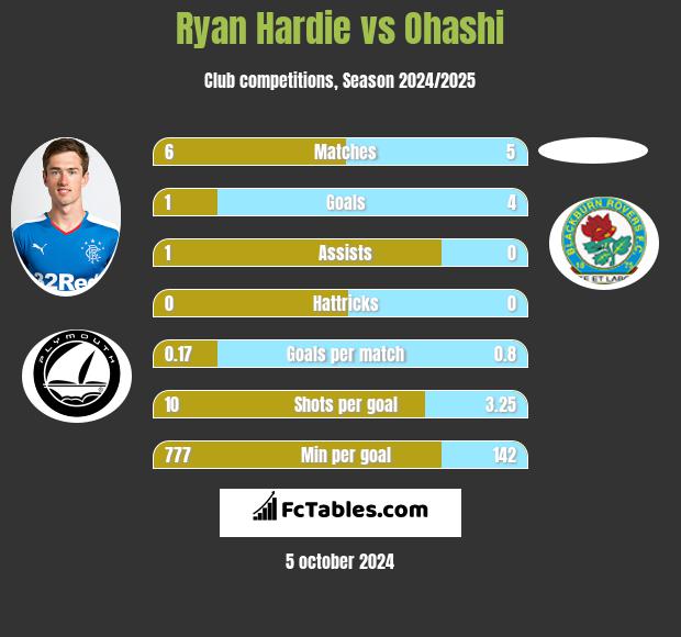 Ryan Hardie vs Ohashi h2h player stats