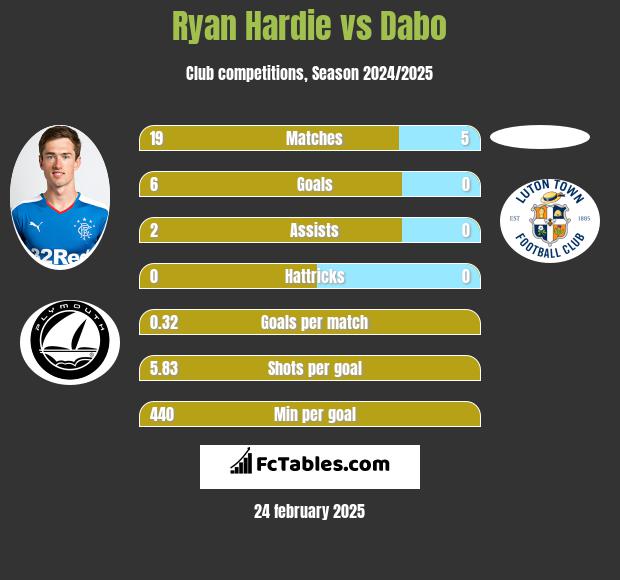 Ryan Hardie vs Dabo h2h player stats