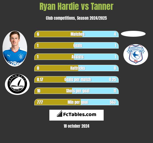 Ryan Hardie vs Tanner h2h player stats