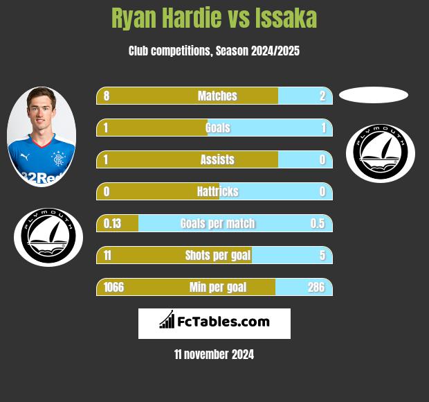 Ryan Hardie vs Issaka h2h player stats