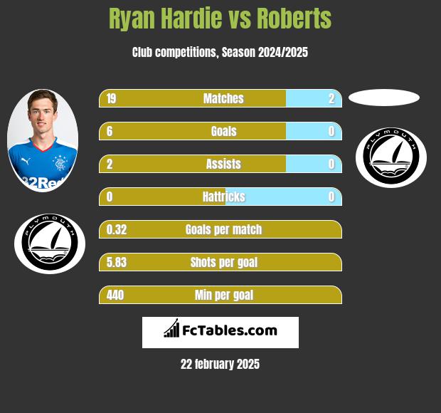 Ryan Hardie vs Roberts h2h player stats