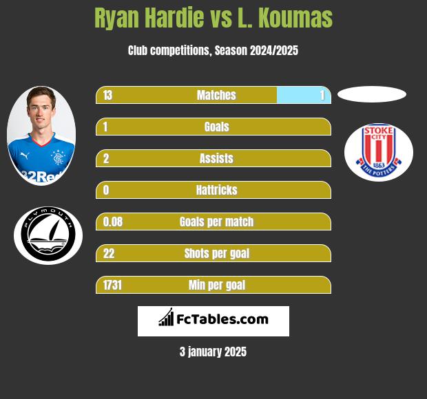 Ryan Hardie vs L. Koumas h2h player stats