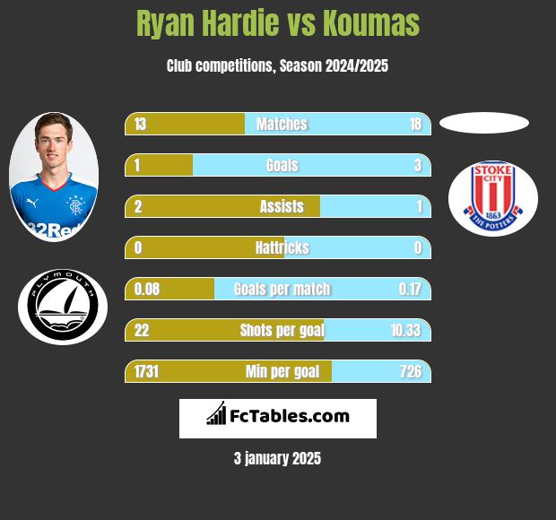 Ryan Hardie vs Koumas h2h player stats