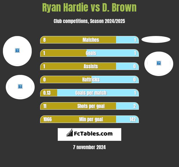 Ryan Hardie vs D. Brown h2h player stats