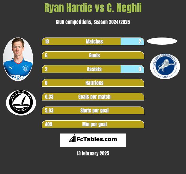 Ryan Hardie vs C. Neghli h2h player stats