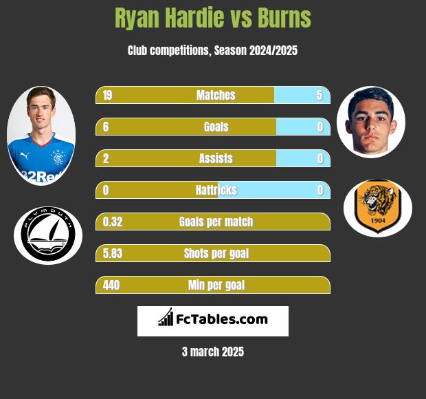 Ryan Hardie vs Burns h2h player stats