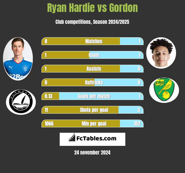 Ryan Hardie vs Gordon h2h player stats