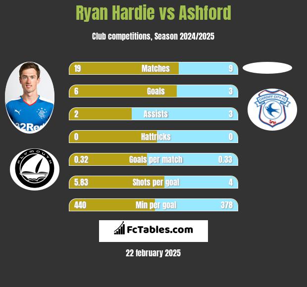 Ryan Hardie vs Ashford h2h player stats