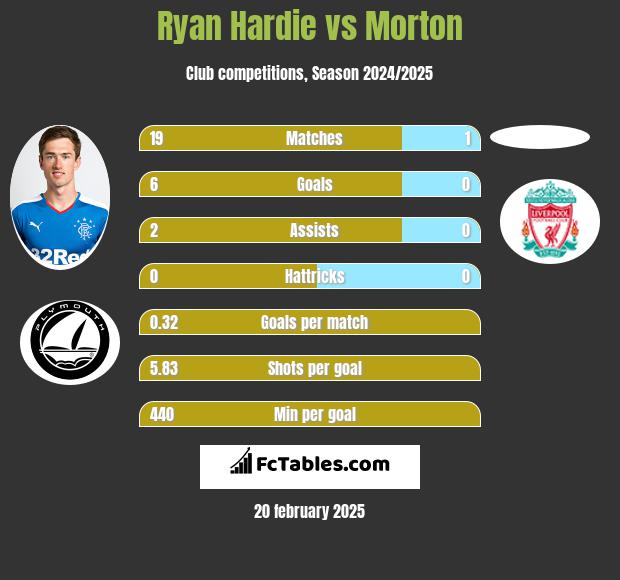 Ryan Hardie vs Morton h2h player stats