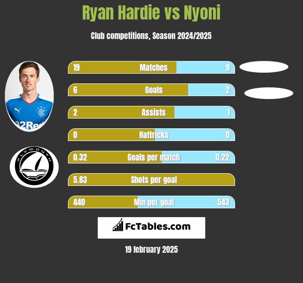 Ryan Hardie vs Nyoni h2h player stats