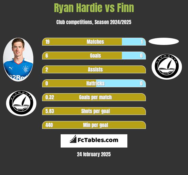 Ryan Hardie vs Finn h2h player stats