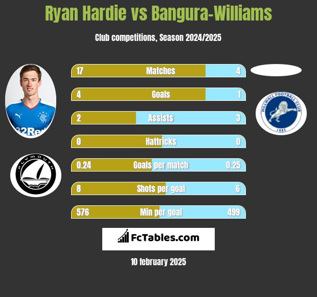 Ryan Hardie vs Bangura-Williams h2h player stats