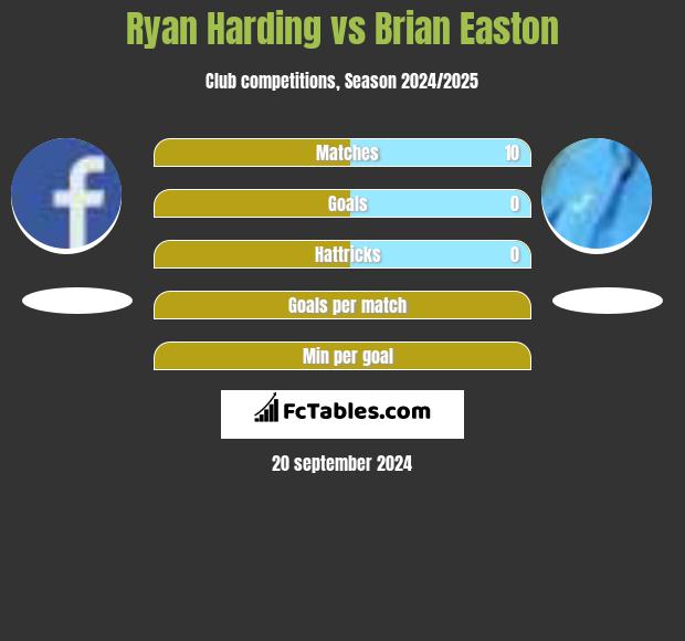 Ryan Harding vs Brian Easton h2h player stats