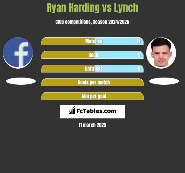 Ryan Harding vs Lynch h2h player stats