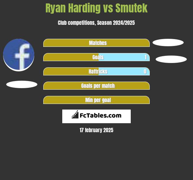 Ryan Harding vs Smutek h2h player stats