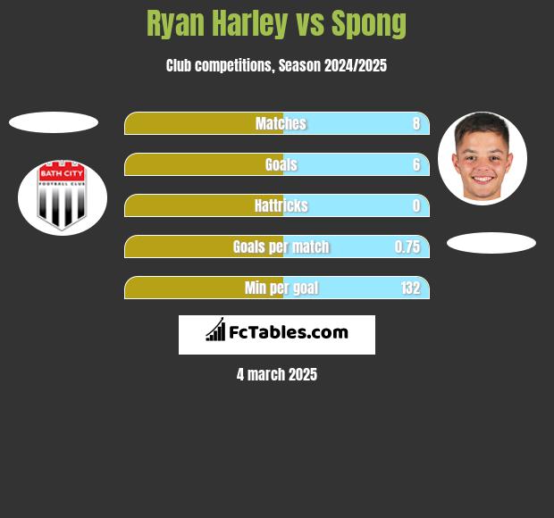 Ryan Harley vs Spong h2h player stats