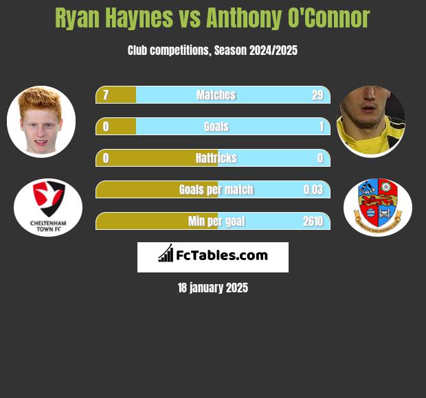 Ryan Haynes vs Anthony O'Connor h2h player stats