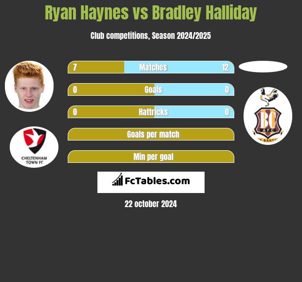 Ryan Haynes vs Bradley Halliday h2h player stats