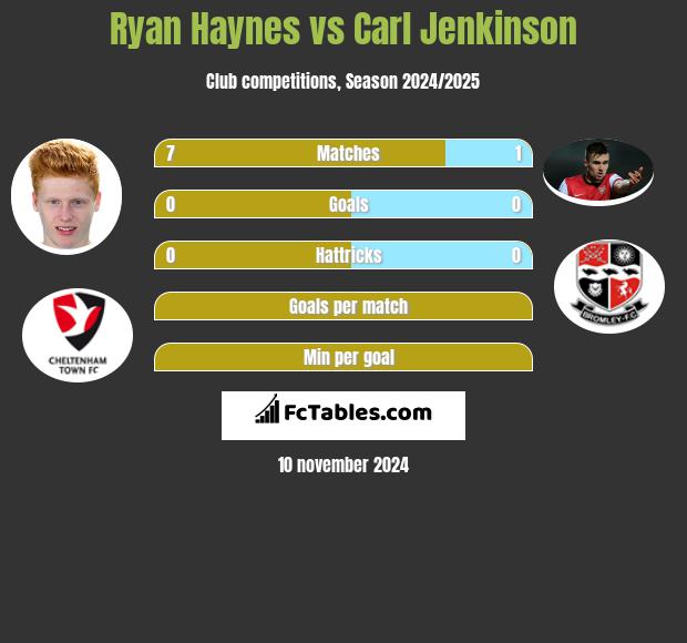 Ryan Haynes vs Carl Jenkinson h2h player stats