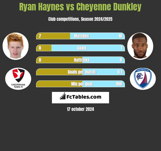 Ryan Haynes vs Cheyenne Dunkley h2h player stats