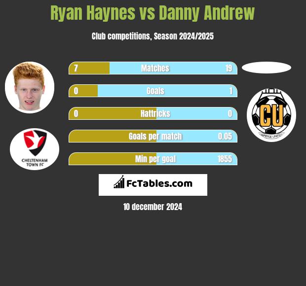 Ryan Haynes vs Danny Andrew h2h player stats