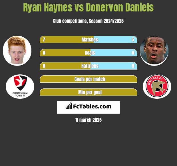 Ryan Haynes vs Donervon Daniels h2h player stats