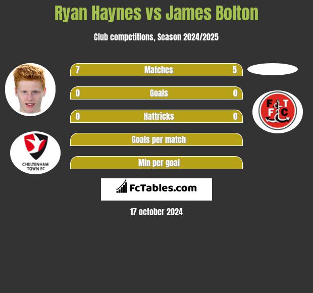 Ryan Haynes vs James Bolton h2h player stats