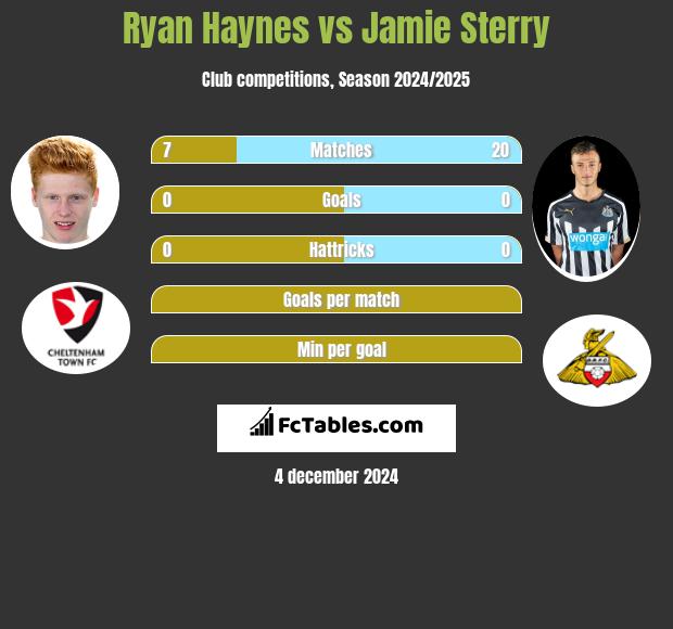 Ryan Haynes vs Jamie Sterry h2h player stats