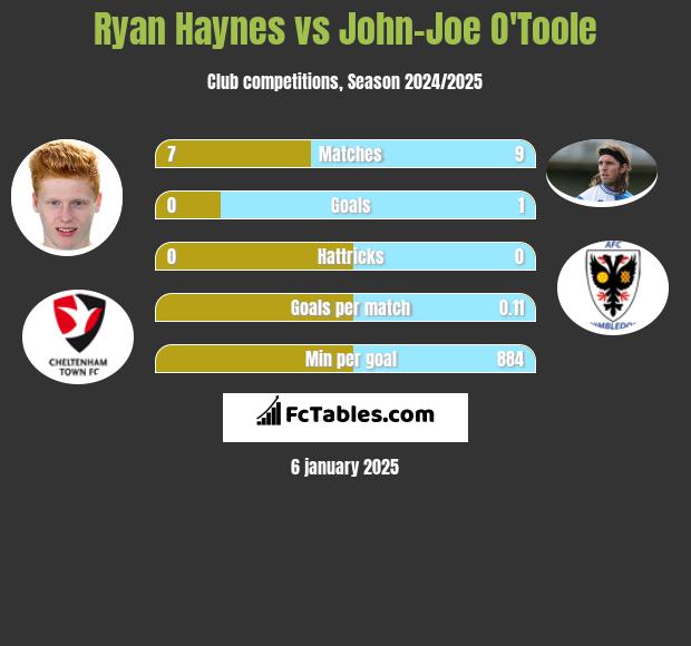 Ryan Haynes vs John-Joe O'Toole h2h player stats