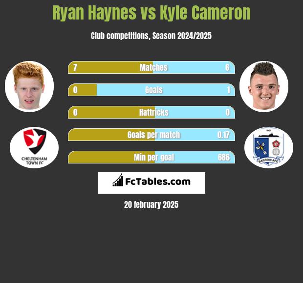 Ryan Haynes vs Kyle Cameron h2h player stats