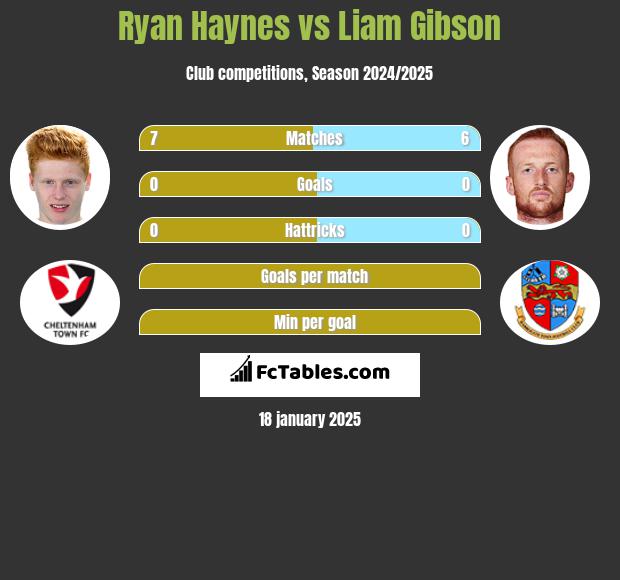 Ryan Haynes vs Liam Gibson h2h player stats