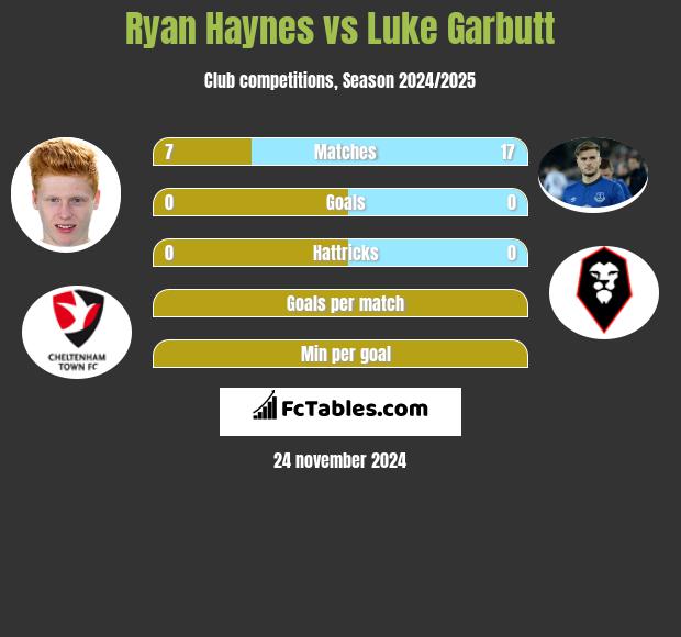 Ryan Haynes vs Luke Garbutt h2h player stats